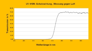 UV Spektrum_410N 1
